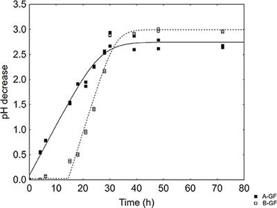 A Preliminary Report on the Use of the Design of Experiments for the Production of a Synbiotic Yogurt Supplemented With Gluten FriendlyTM Flour and Bifidobacterium infantis